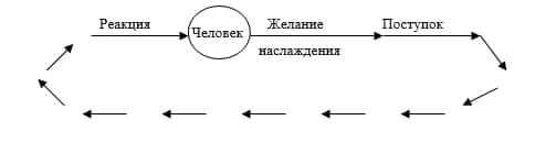 Схематично «Закон кармы» можно изобразить следующим образом